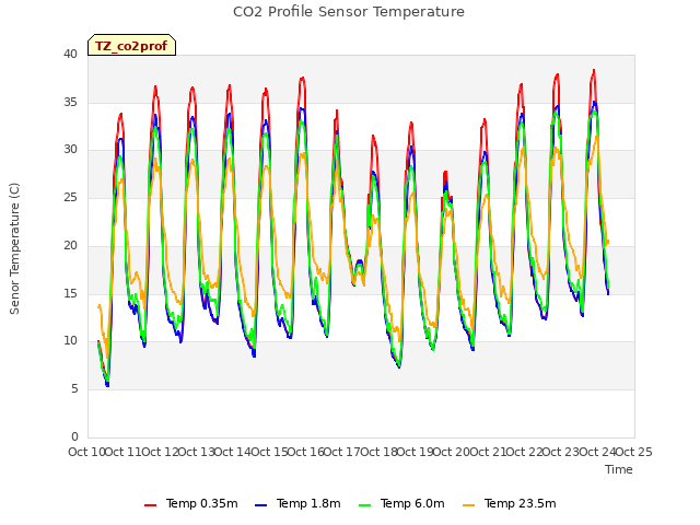 plot of CO2 Profile Sensor Temperature