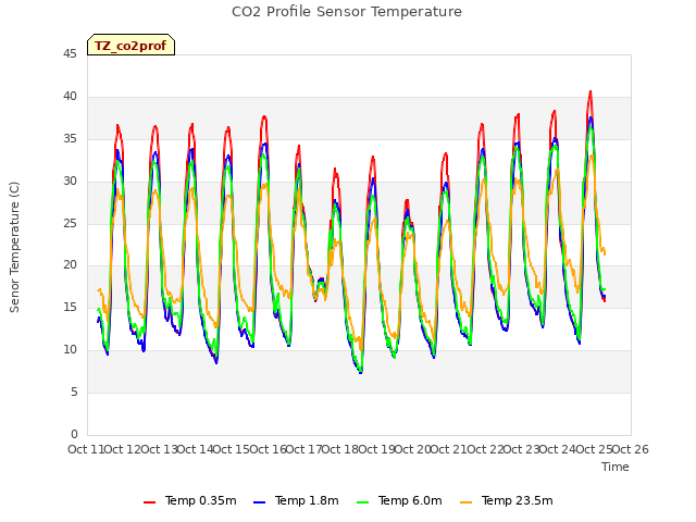 plot of CO2 Profile Sensor Temperature