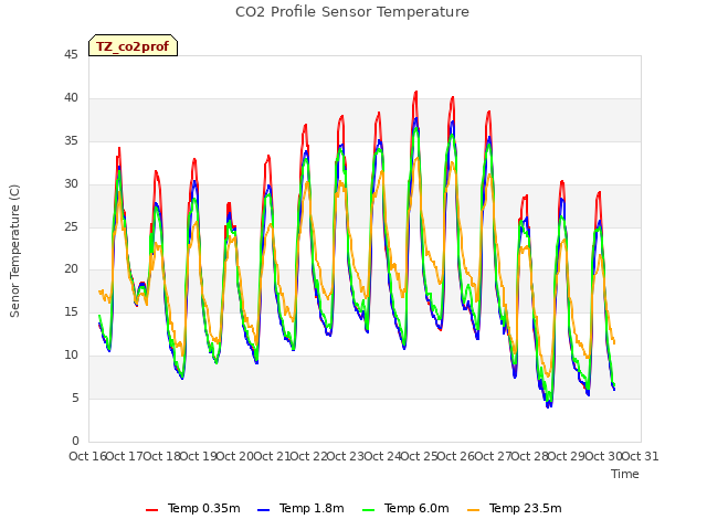 plot of CO2 Profile Sensor Temperature