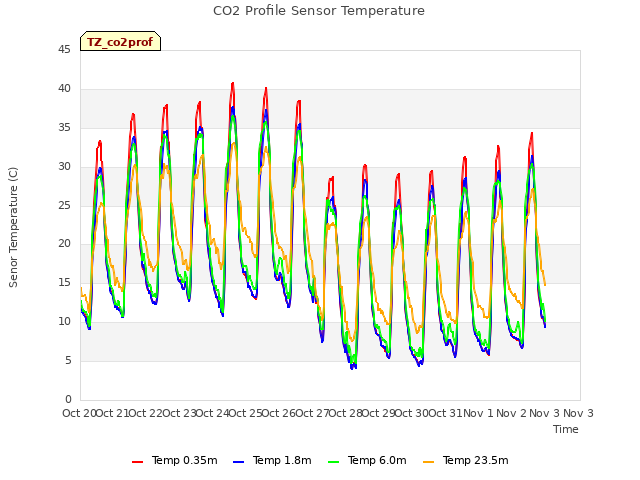 plot of CO2 Profile Sensor Temperature
