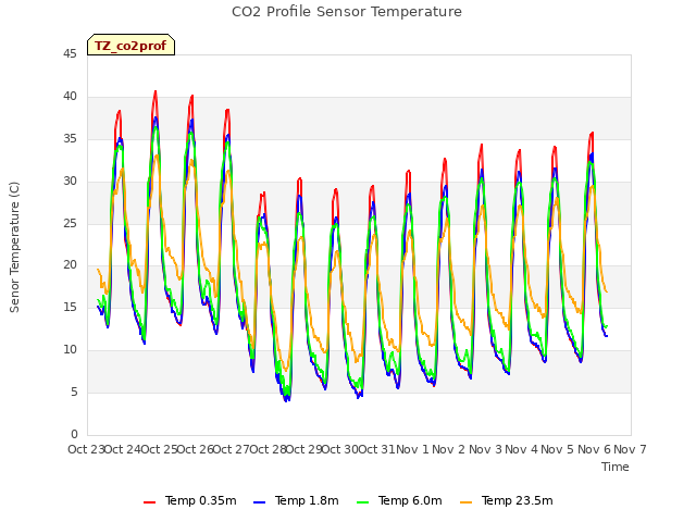 plot of CO2 Profile Sensor Temperature