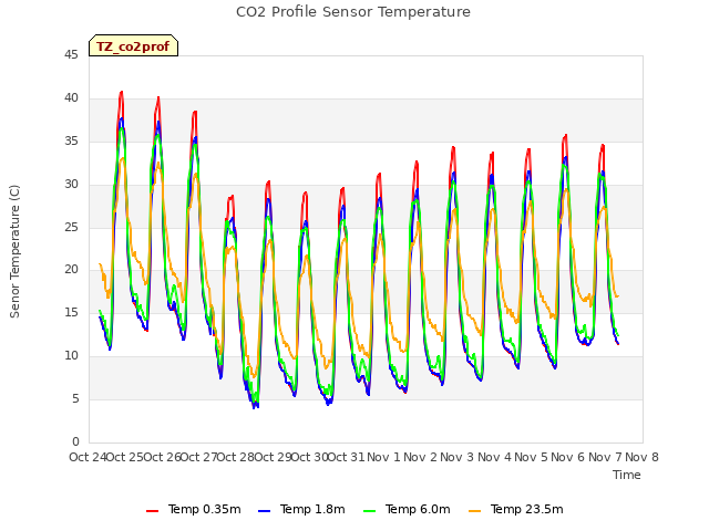 plot of CO2 Profile Sensor Temperature