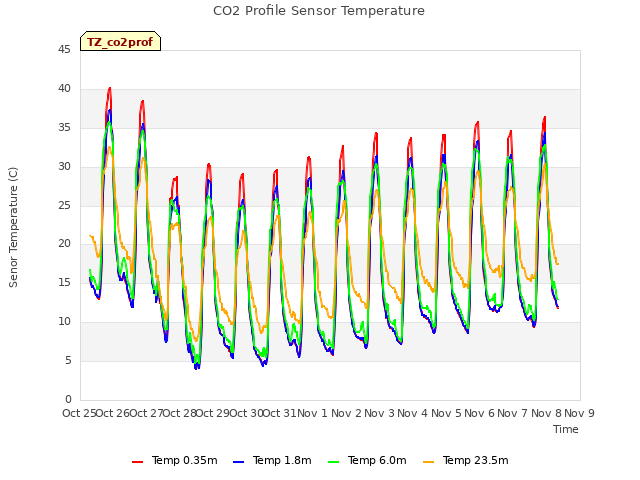 plot of CO2 Profile Sensor Temperature