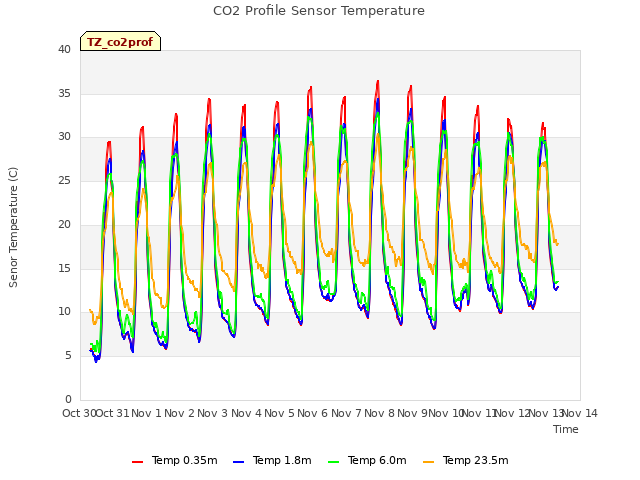 plot of CO2 Profile Sensor Temperature