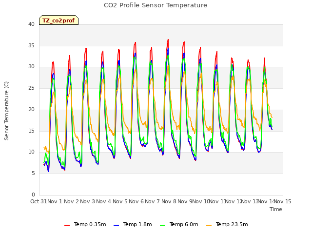 plot of CO2 Profile Sensor Temperature