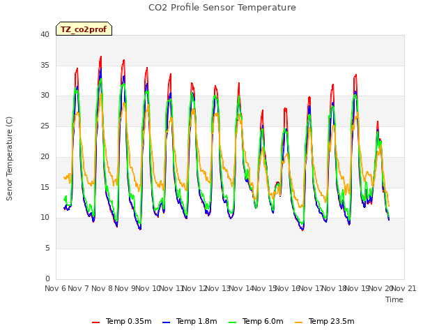 plot of CO2 Profile Sensor Temperature