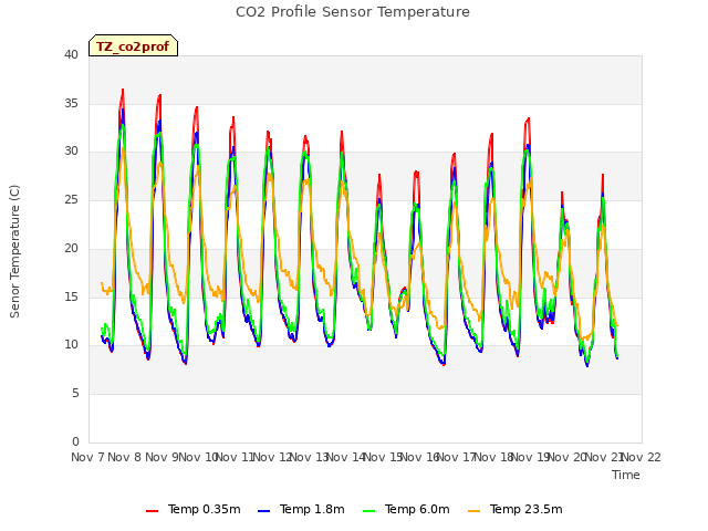 plot of CO2 Profile Sensor Temperature