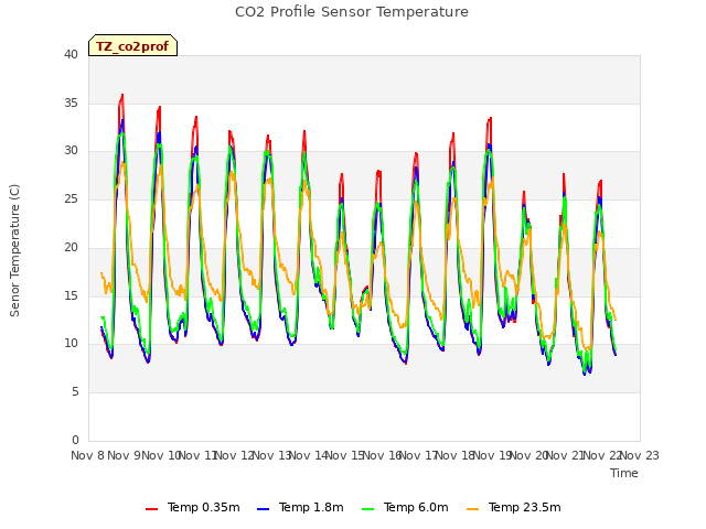 plot of CO2 Profile Sensor Temperature