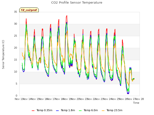 plot of CO2 Profile Sensor Temperature