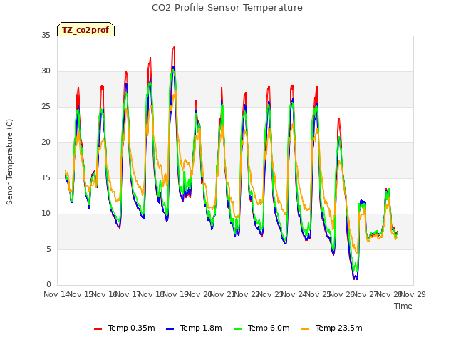 plot of CO2 Profile Sensor Temperature