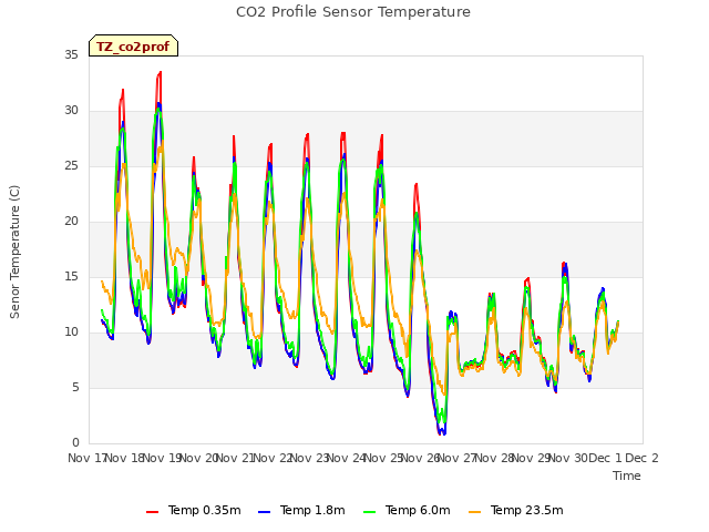plot of CO2 Profile Sensor Temperature