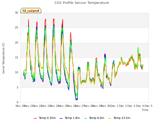 plot of CO2 Profile Sensor Temperature