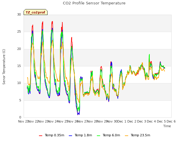 plot of CO2 Profile Sensor Temperature