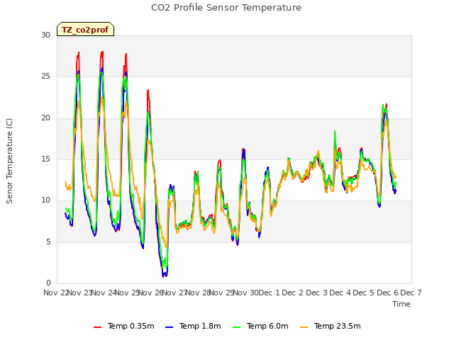 plot of CO2 Profile Sensor Temperature