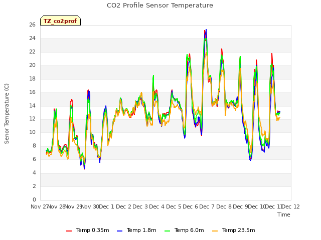 plot of CO2 Profile Sensor Temperature