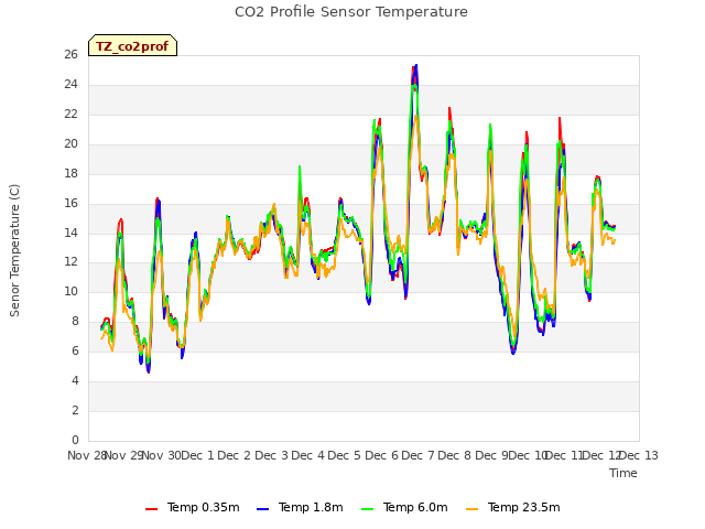 plot of CO2 Profile Sensor Temperature