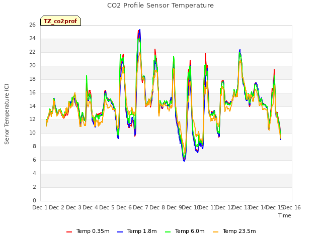 plot of CO2 Profile Sensor Temperature