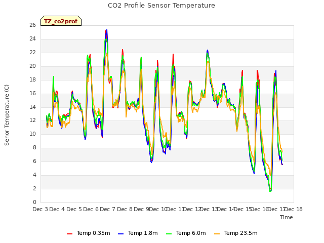 plot of CO2 Profile Sensor Temperature