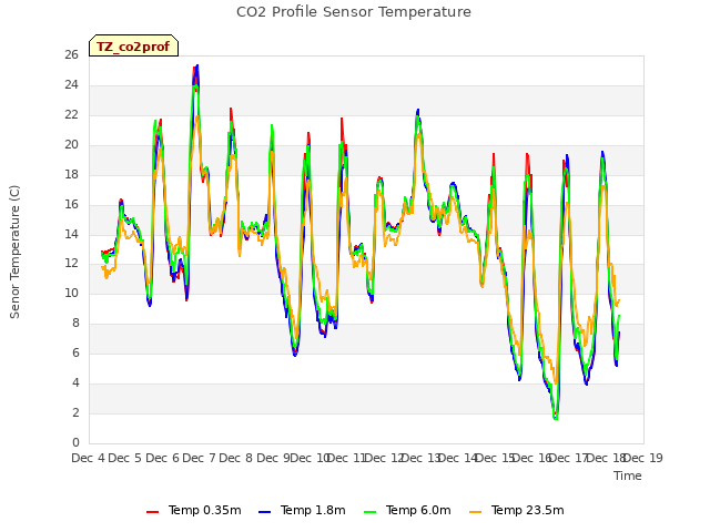 plot of CO2 Profile Sensor Temperature