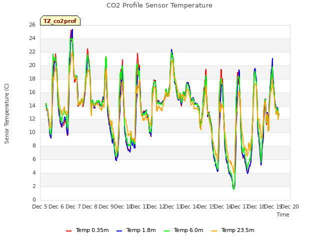 plot of CO2 Profile Sensor Temperature