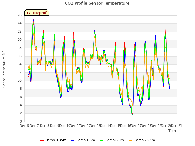 plot of CO2 Profile Sensor Temperature