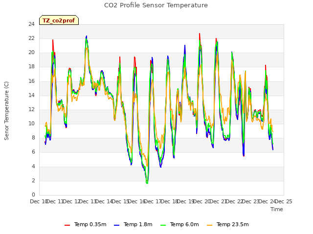 plot of CO2 Profile Sensor Temperature