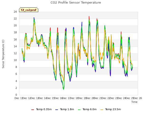 plot of CO2 Profile Sensor Temperature