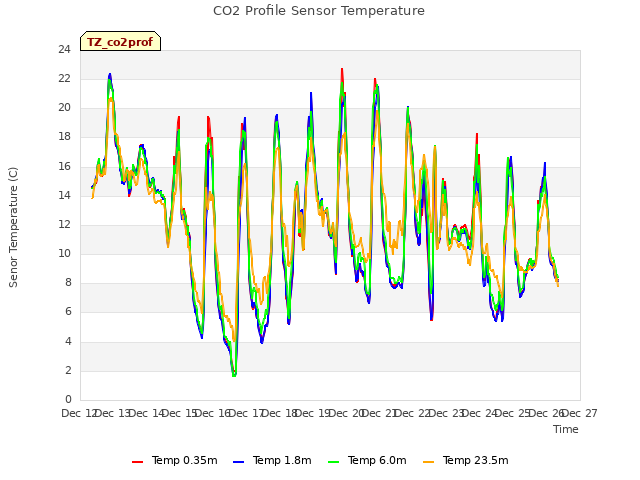 plot of CO2 Profile Sensor Temperature