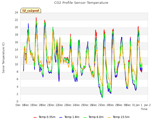 plot of CO2 Profile Sensor Temperature