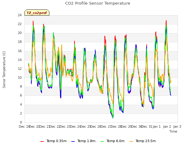 plot of CO2 Profile Sensor Temperature