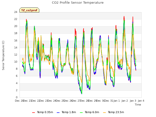 plot of CO2 Profile Sensor Temperature