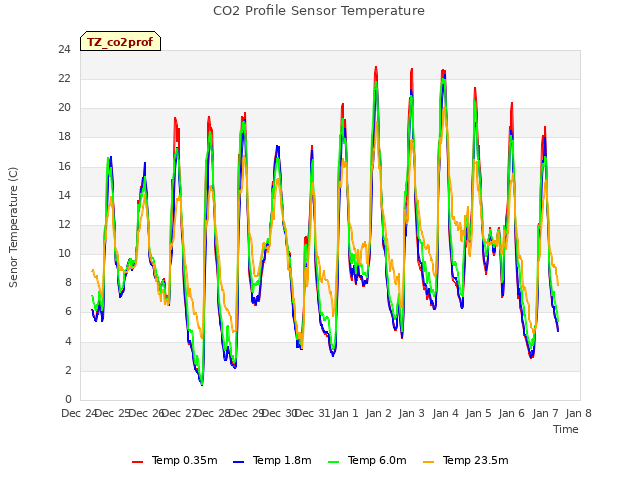 plot of CO2 Profile Sensor Temperature