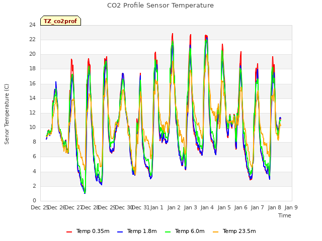 plot of CO2 Profile Sensor Temperature