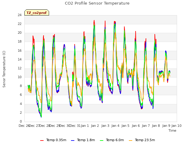 plot of CO2 Profile Sensor Temperature