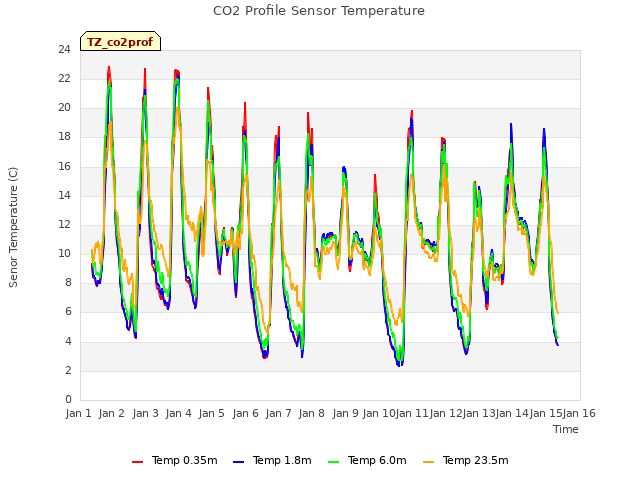 plot of CO2 Profile Sensor Temperature