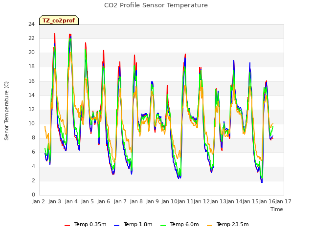 plot of CO2 Profile Sensor Temperature