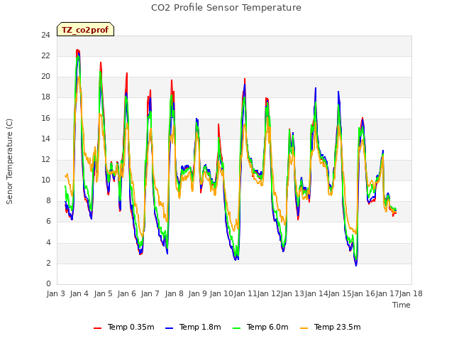 plot of CO2 Profile Sensor Temperature