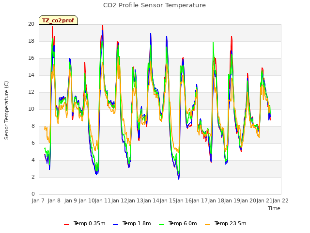 plot of CO2 Profile Sensor Temperature