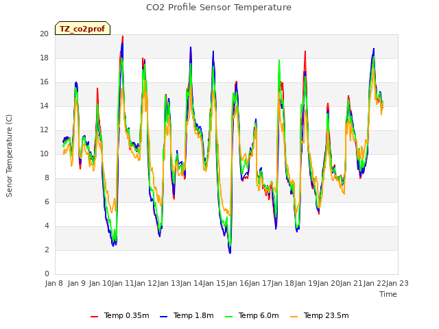 plot of CO2 Profile Sensor Temperature