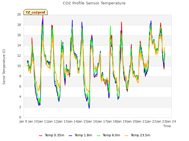 plot of CO2 Profile Sensor Temperature