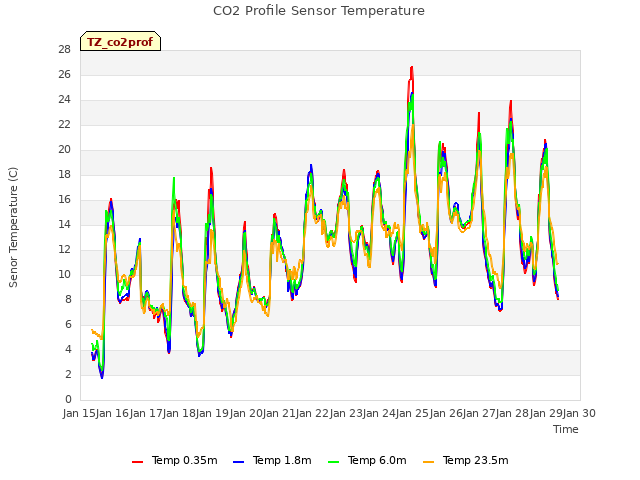 plot of CO2 Profile Sensor Temperature