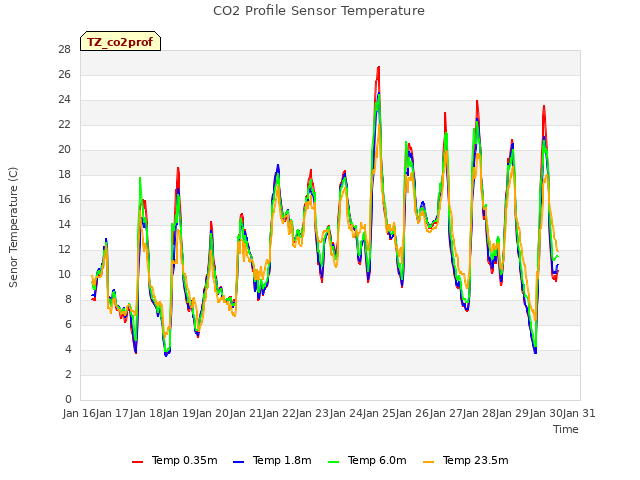 plot of CO2 Profile Sensor Temperature