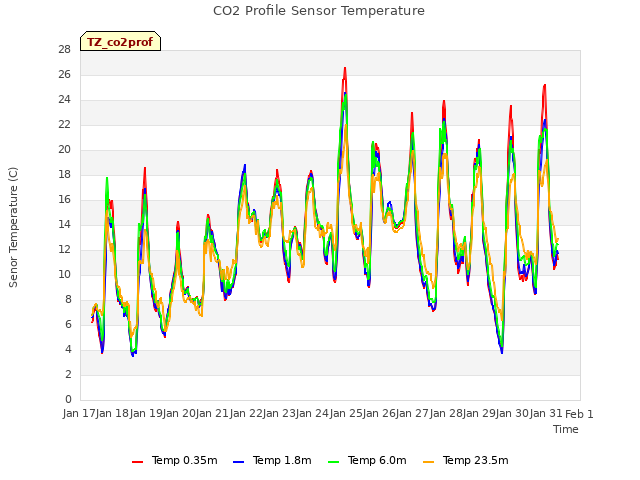 plot of CO2 Profile Sensor Temperature