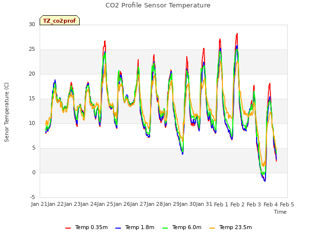 plot of CO2 Profile Sensor Temperature