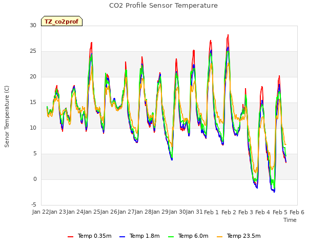 plot of CO2 Profile Sensor Temperature