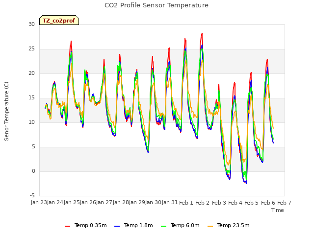 plot of CO2 Profile Sensor Temperature