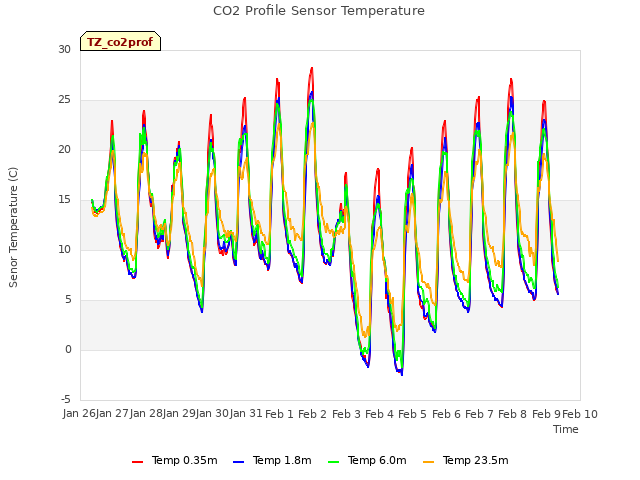 plot of CO2 Profile Sensor Temperature