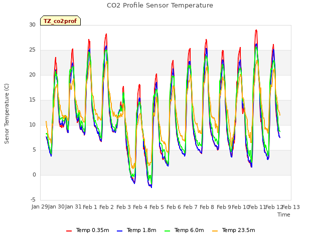 plot of CO2 Profile Sensor Temperature