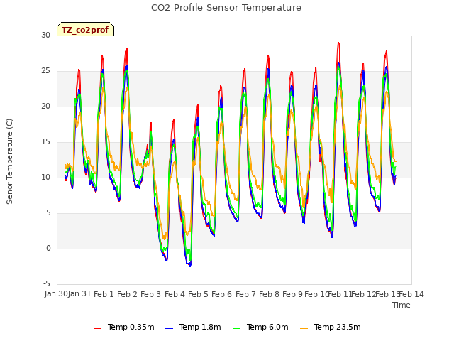 plot of CO2 Profile Sensor Temperature