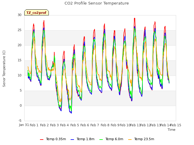 plot of CO2 Profile Sensor Temperature